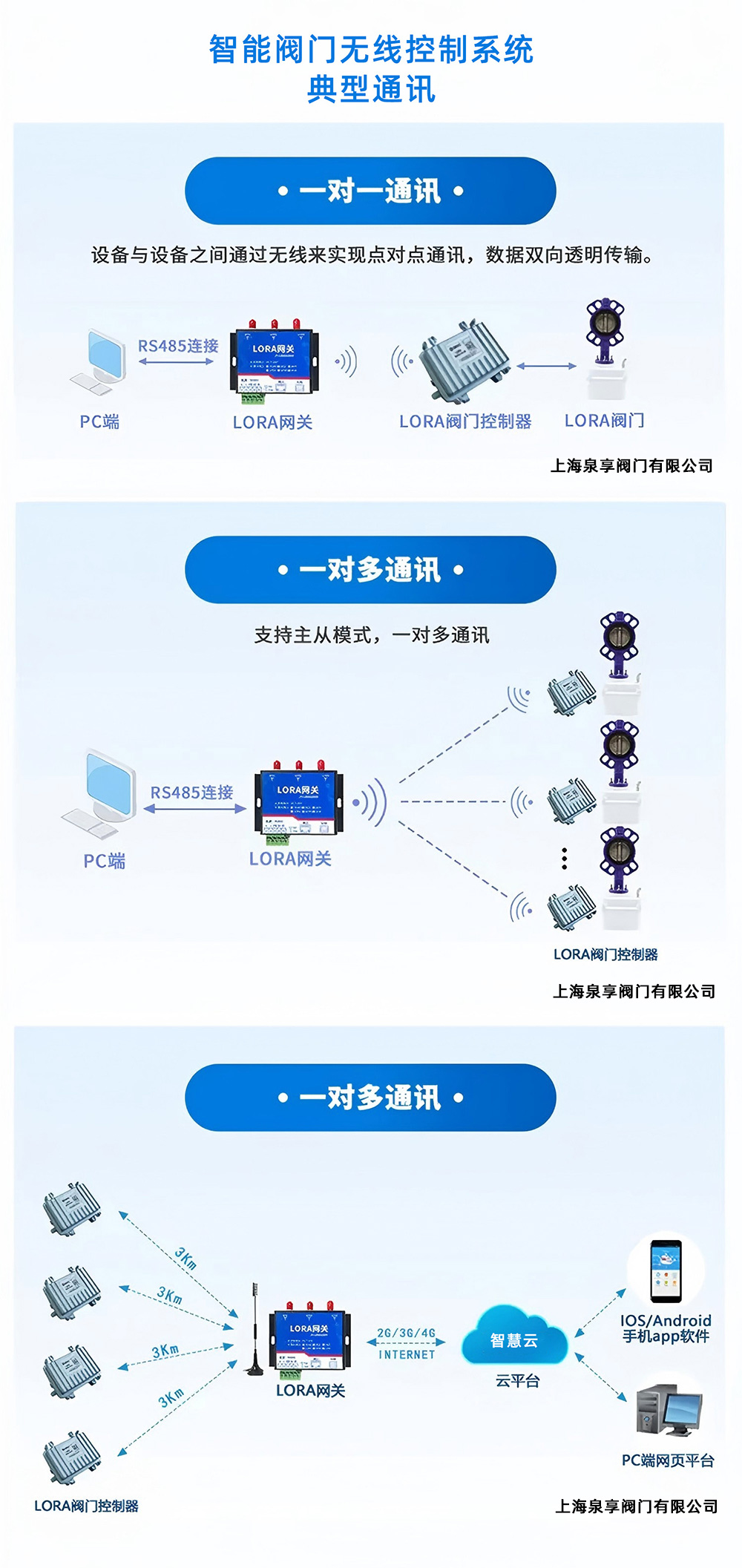 閥門(mén)無(wú)線(xiàn)控制典型通訊.jpg